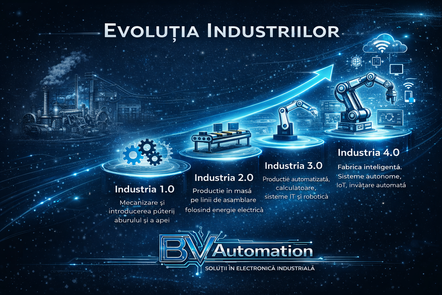 Cele Patru Revoluții Industriale: Evoluția industriei de la mecanizare la fabrica inteligentă